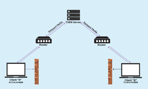 TURN Server diagram1