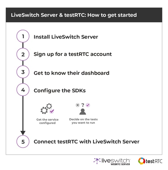 testRTC and LiveSwitch - How To Get Started Diagram