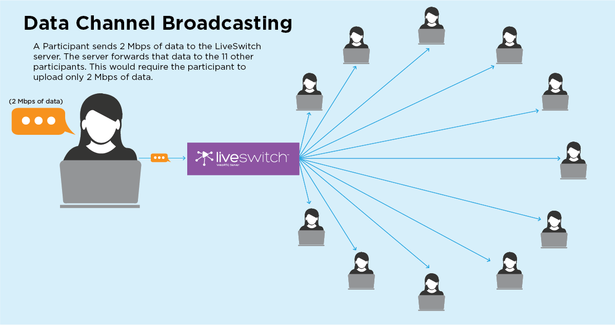 Industry First: LiveSwitch can now Broadcast Data Channels over SFU and MCU